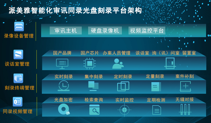 派美雅審訊同錄光盤刻錄綜合管理平臺架構(gòu)