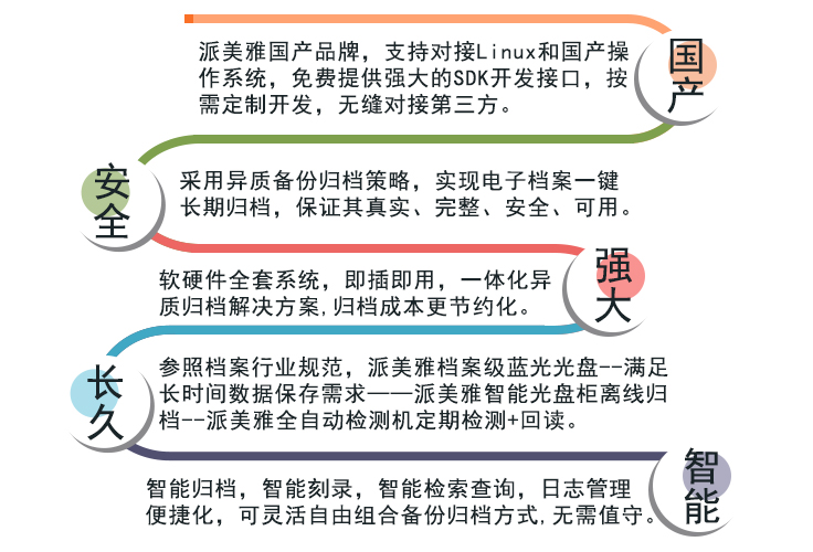 派美雅電子檔案藍(lán)光刻錄異質(zhì)備份歸檔特色功能