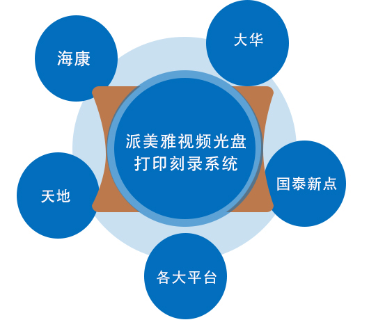 兼容各個監(jiān)控設(shè)備/管理平臺