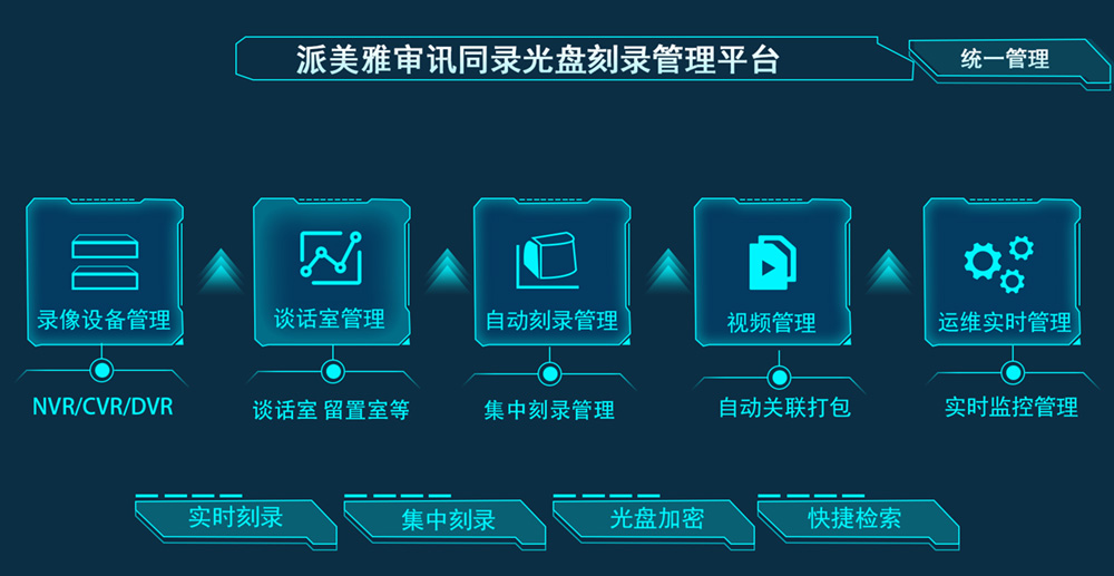 派美雅審訊同錄光盤刻錄管理平臺功能