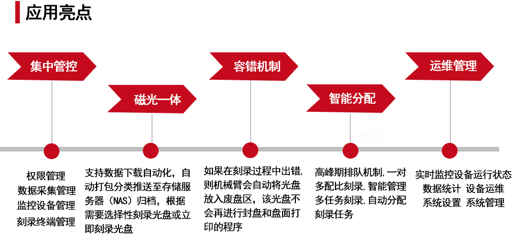 派美雅視頻文件檔案刻錄歸檔管理平臺亮點(diǎn)