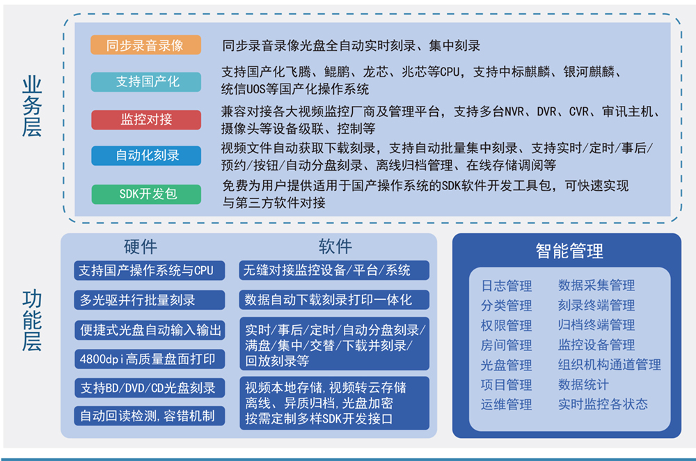 派美雅監(jiān)控視頻歸檔平臺(tái)特色功能模塊