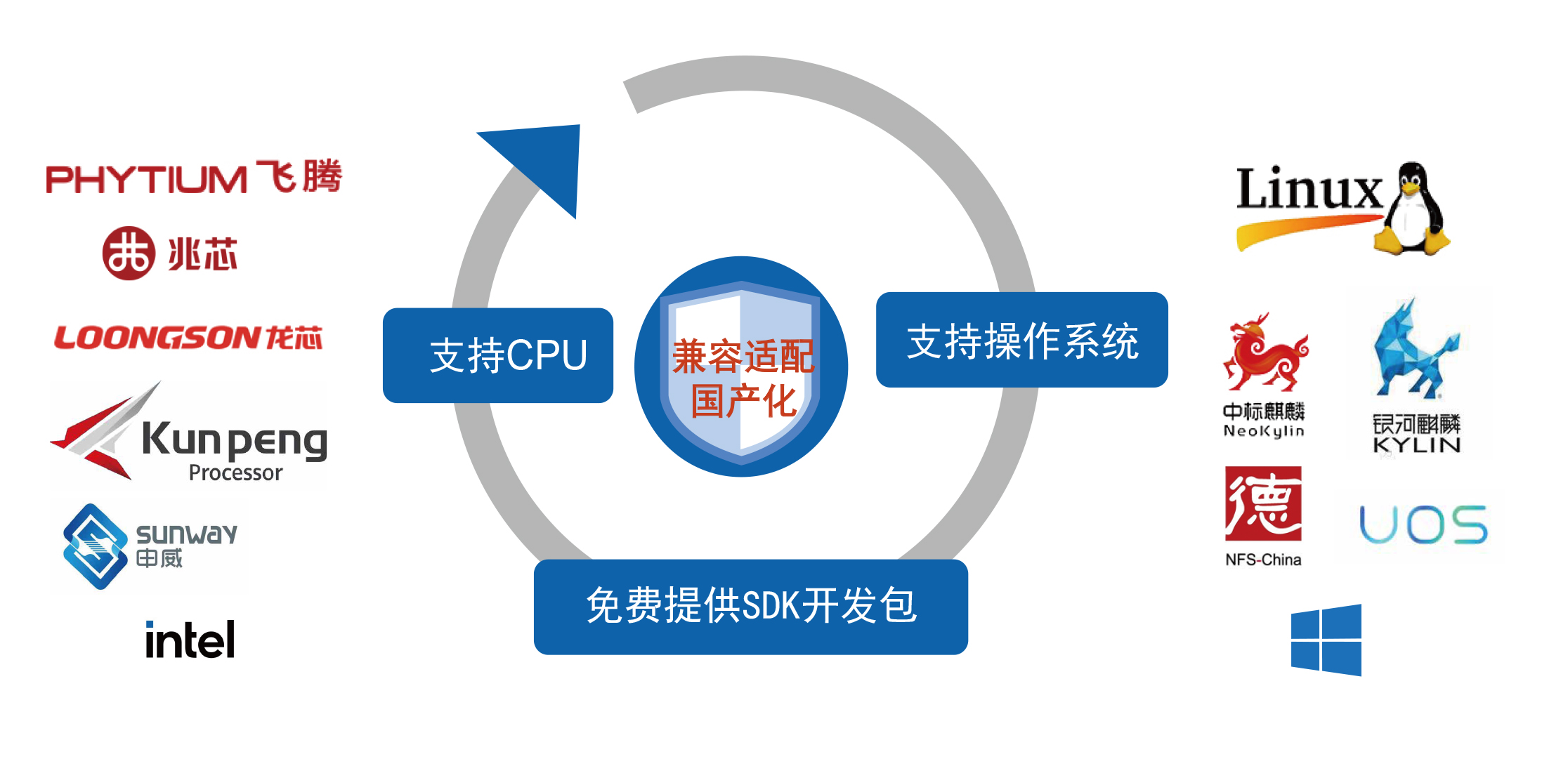 兼容適配國產化