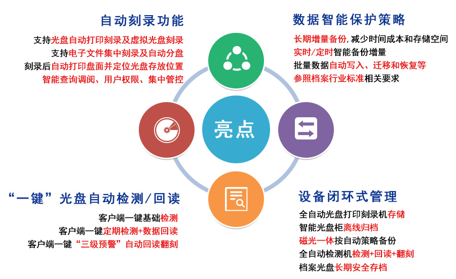 派美雅電子檔案磁光刻錄管理系統(tǒng)亮點(diǎn)