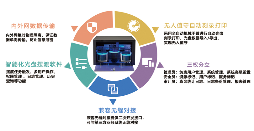 派美雅光盤擺渡機