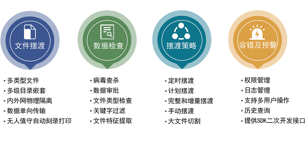 派美雅內外網數(shù)據(jù)全自動光盤擺渡系統(tǒng)優(yōu)點