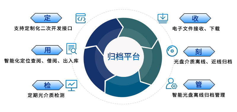 派美雅文件刻錄歸檔管理平臺特色優(yōu)勢