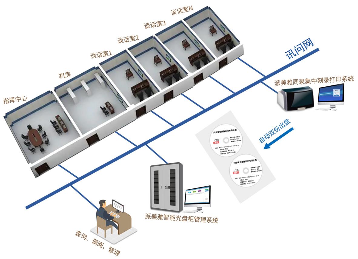紀(jì)委談話同步錄音錄像光盤打印刻錄系統(tǒng)