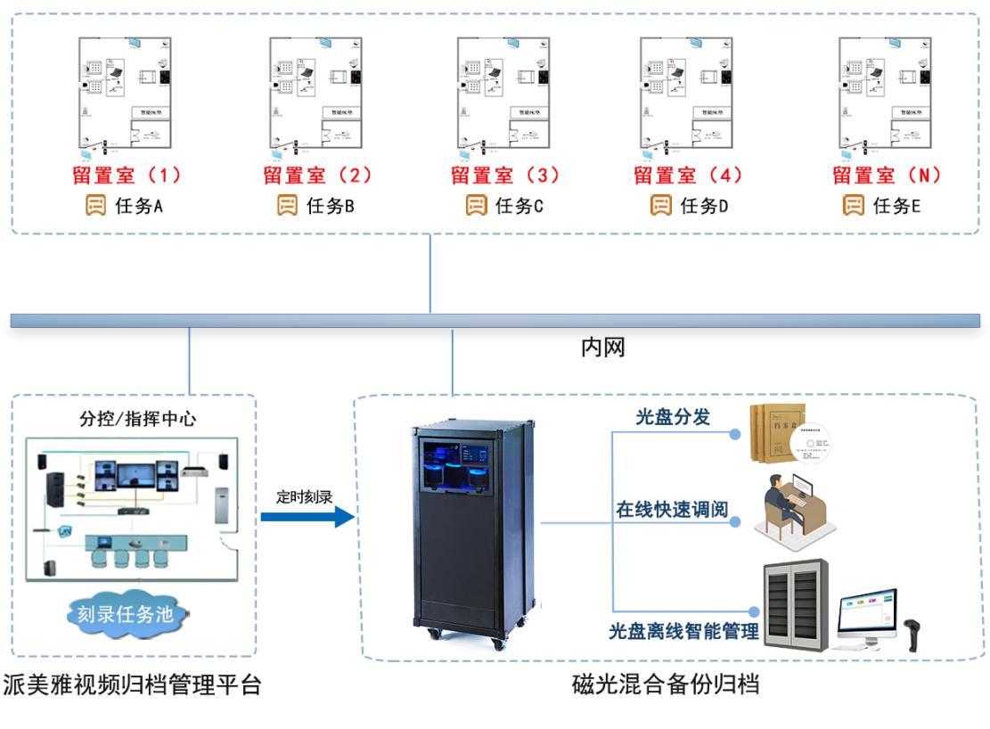 紀(jì)委留置視頻刻錄歸檔平臺