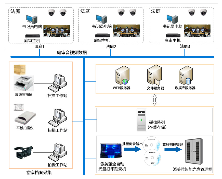 智慧法院庭審音視頻、電子卷宗檔案光盤集中刻錄歸檔解決方案