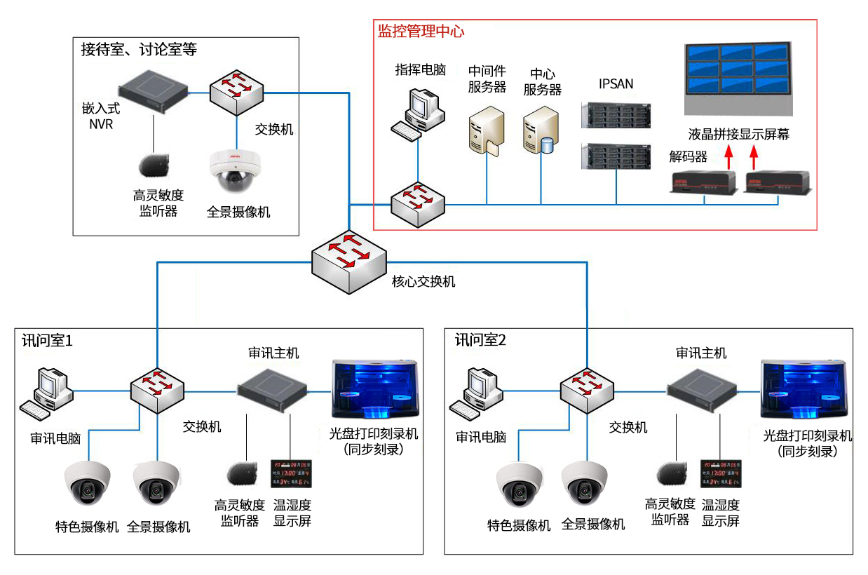 同步錄音錄像光盤打印刻錄
