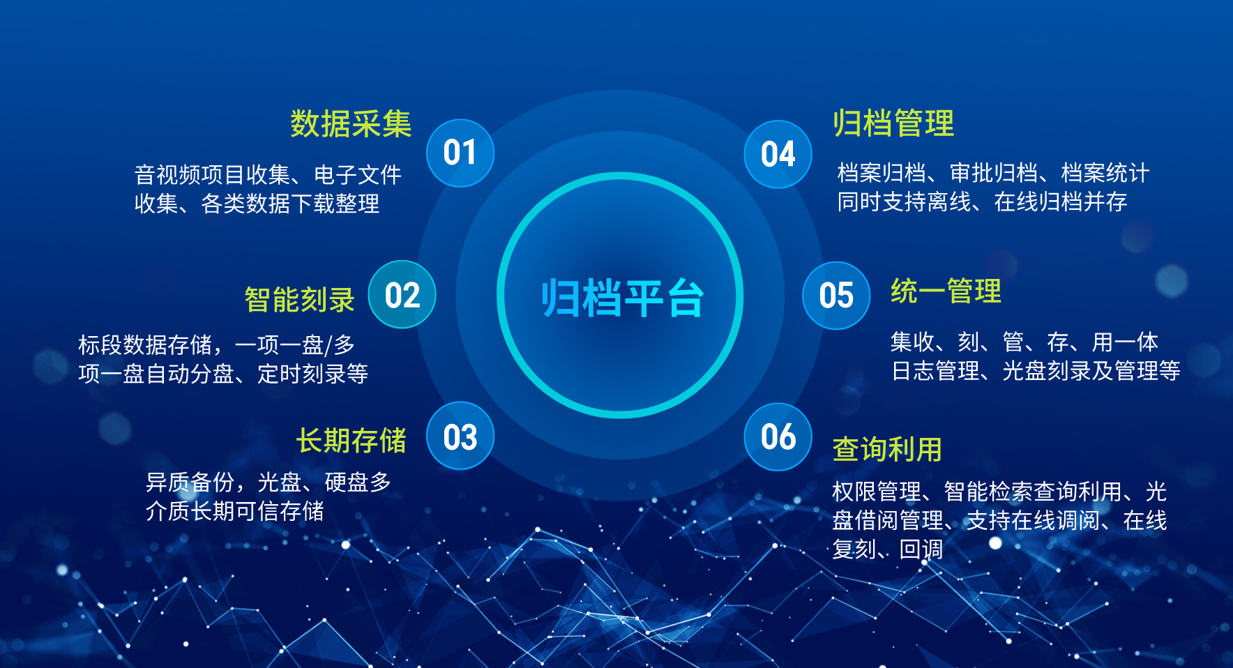 公采/企業(yè)采購(gòu)中心數(shù)據(jù)檔案自動(dòng)刻錄歸檔管理平臺(tái)功能