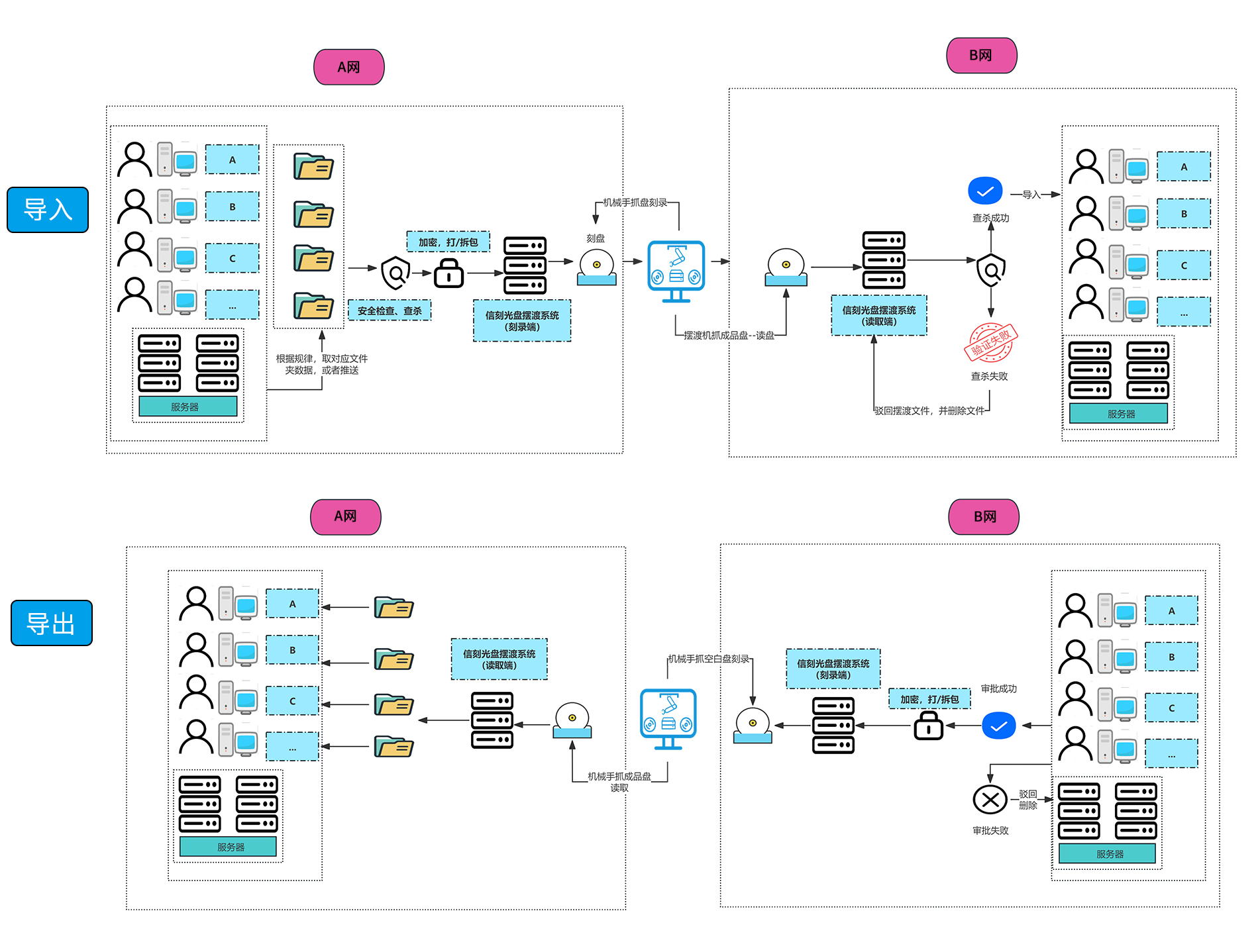 跨網(wǎng)數(shù)據(jù)單向?qū)?導(dǎo)出光盤擺渡