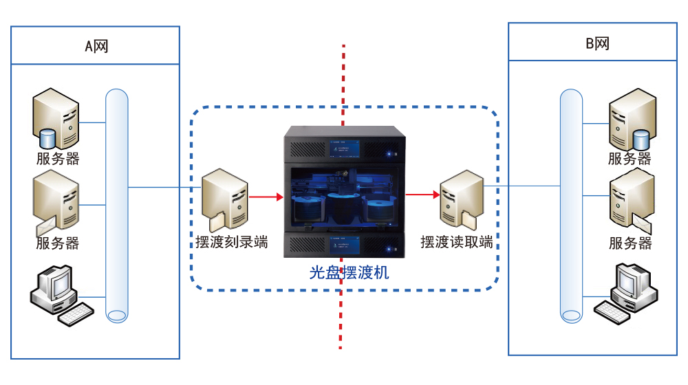 光盤安全隔離與文件單向?qū)?導出系統(tǒng)
