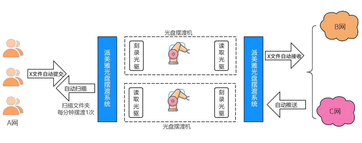 派美雅光盤擺渡系統(tǒng)