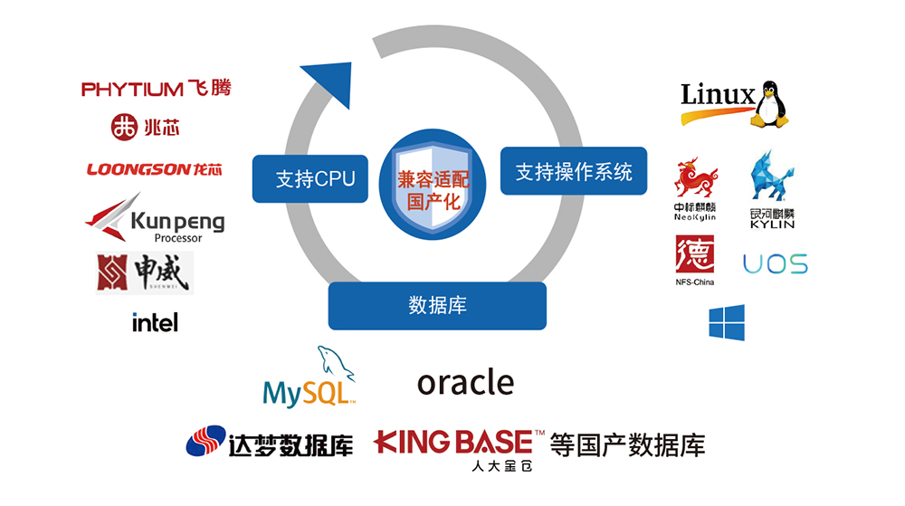 國產(chǎn)化支持