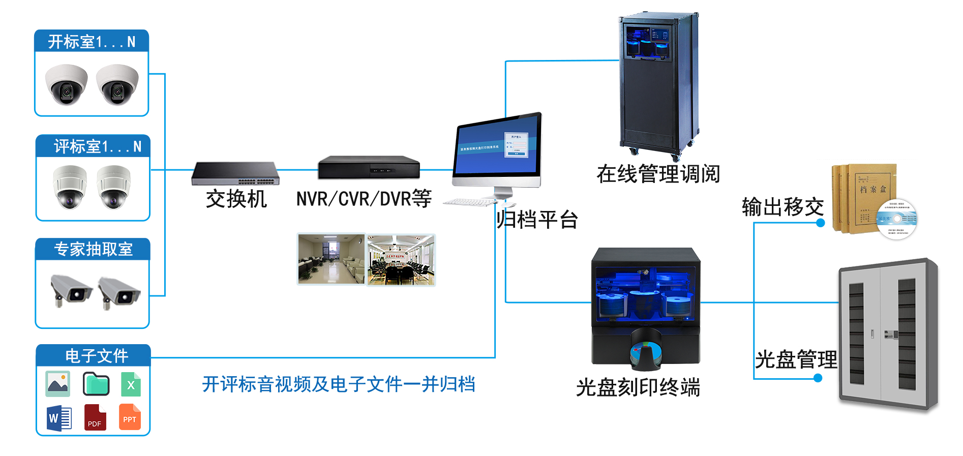 交易項(xiàng)目自動“一項(xiàng)一檔”刻錄歸檔管理