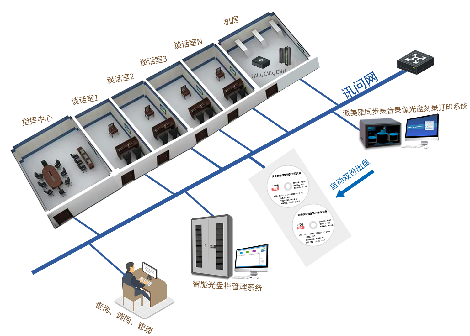 談話實(shí)時(shí)同步刻錄打印系統(tǒng)