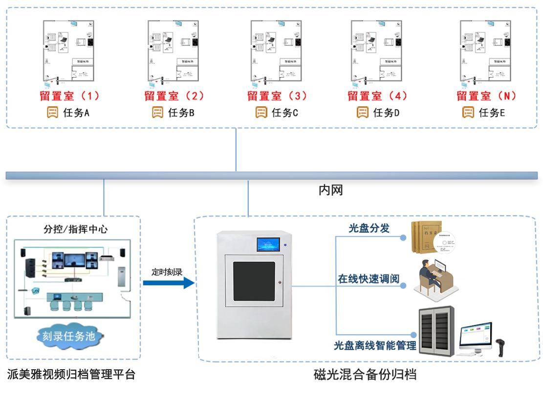 留置室24小時(shí)多介質(zhì)備份歸檔