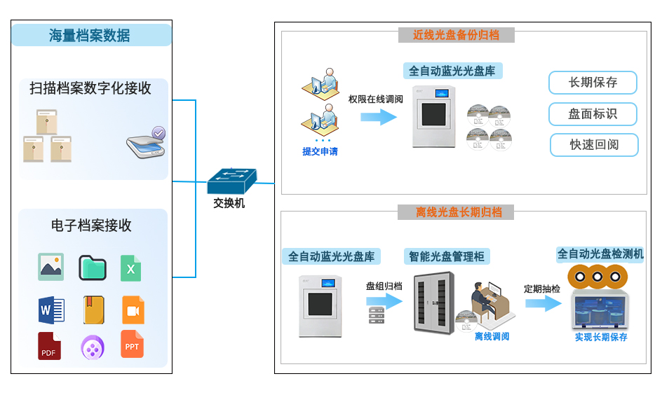 檔案長期保存歸檔
