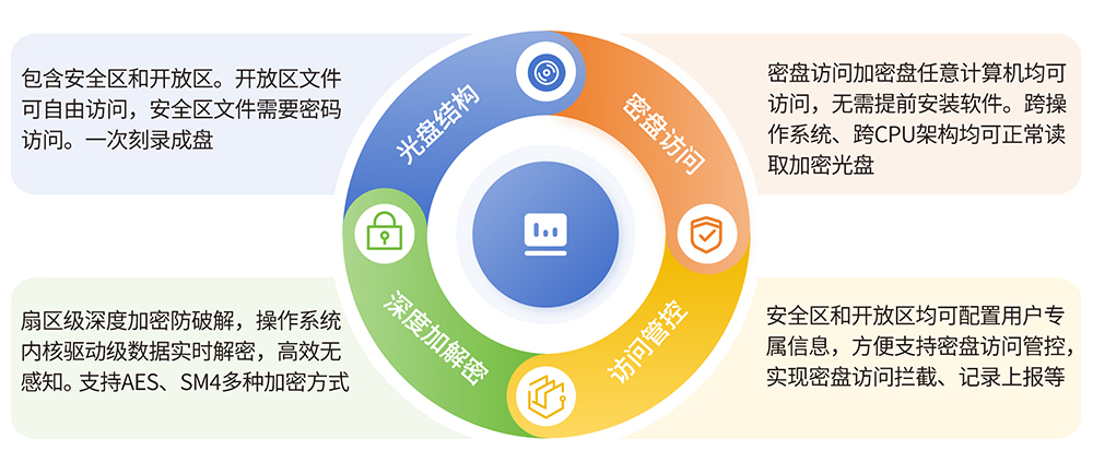 派美雅安全光盤加密技術(shù)